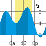 Tide chart for Columbia River entrance USCG, Washington on 2022/01/5