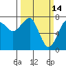 Tide chart for Columbia River entrance USCG, Washington on 2022/03/14