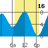 Tide chart for Columbia River entrance USCG, Washington on 2022/03/16