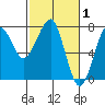 Tide chart for Columbia River entrance USCG, Washington on 2022/03/1