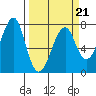 Tide chart for Columbia River entrance USCG, Washington on 2022/03/21