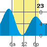 Tide chart for Columbia River entrance USCG, Washington on 2022/03/23