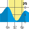 Tide chart for Columbia River entrance USCG, Washington on 2022/03/25