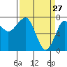 Tide chart for Columbia River entrance USCG, Washington on 2022/03/27