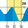 Tide chart for Columbia River entrance USCG, Washington on 2022/03/28
