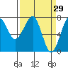 Tide chart for Columbia River entrance USCG, Washington on 2022/03/29