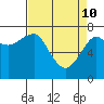 Tide chart for Columbia River entrance USCG, Washington on 2022/04/10