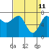 Tide chart for Columbia River entrance USCG, Washington on 2022/04/11
