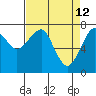 Tide chart for Columbia River entrance USCG, Washington on 2022/04/12