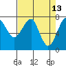 Tide chart for Columbia River entrance USCG, Washington on 2022/04/13