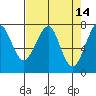 Tide chart for Columbia River entrance USCG, Washington on 2022/04/14