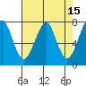 Tide chart for Columbia River entrance USCG, Washington on 2022/04/15