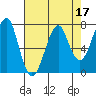 Tide chart for Columbia River entrance USCG, Washington on 2022/04/17