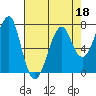 Tide chart for Columbia River entrance USCG, Washington on 2022/04/18