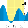 Tide chart for Columbia River entrance USCG, Washington on 2022/04/19