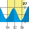 Tide chart for Columbia River entrance USCG, Washington on 2022/04/27