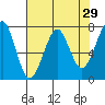 Tide chart for Columbia River entrance USCG, Washington on 2022/04/29