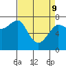 Tide chart for Columbia River entrance USCG, Washington on 2022/04/9