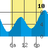 Tide chart for Columbia River entrance USCG, Washington on 2022/06/10