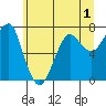 Tide chart for Columbia River entrance USCG, Washington on 2022/06/1