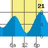 Tide chart for Columbia River entrance USCG, Washington on 2022/06/21