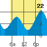 Tide chart for Columbia River entrance USCG, Washington on 2022/06/22