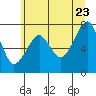 Tide chart for Columbia River entrance USCG, Washington on 2022/06/23