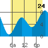Tide chart for Columbia River entrance USCG, Washington on 2022/06/24