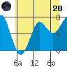 Tide chart for Columbia River entrance USCG, Washington on 2022/06/28