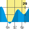 Tide chart for Columbia River entrance USCG, Washington on 2022/06/29