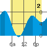 Tide chart for Columbia River entrance USCG, Washington on 2022/06/2