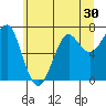 Tide chart for Columbia River entrance USCG, Washington on 2022/06/30