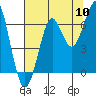 Tide chart for Columbia River entrance USCG, Washington on 2022/08/10