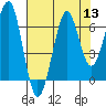 Tide chart for Columbia River entrance USCG, Washington on 2022/08/13