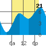 Tide chart for Columbia River entrance USCG, Washington on 2022/08/21