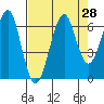 Tide chart for Columbia River entrance USCG, Washington on 2022/08/28