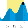 Tide chart for Columbia River entrance USCG, Washington on 2022/08/6