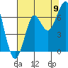 Tide chart for Columbia River entrance USCG, Washington on 2022/08/9