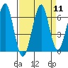 Tide chart for Columbia River entrance USCG, Washington on 2022/09/11