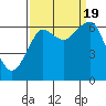 Tide chart for Columbia River entrance USCG, Washington on 2022/09/19