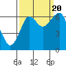 Tide chart for Columbia River entrance USCG, Washington on 2022/09/20