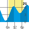 Tide chart for Columbia River entrance USCG, Washington on 2022/09/21