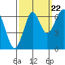 Tide chart for Columbia River entrance USCG, Washington on 2022/09/22