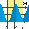 Tide chart for Columbia River entrance USCG, Washington on 2022/09/24