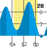 Tide chart for Columbia River entrance USCG, Washington on 2022/09/28