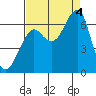 Tide chart for Columbia River entrance USCG, Washington on 2022/09/4