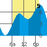 Tide chart for Columbia River entrance USCG, Washington on 2022/09/5