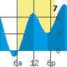 Tide chart for Columbia River entrance USCG, Washington on 2022/09/7