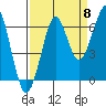 Tide chart for Columbia River entrance USCG, Washington on 2022/09/8