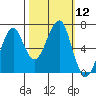 Tide chart for Columbia River entrance USCG, Washington on 2022/10/12